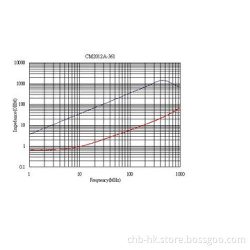 Common Mode Choke Coils, 0805, 360ohm;, Shielding Type for 1GHz